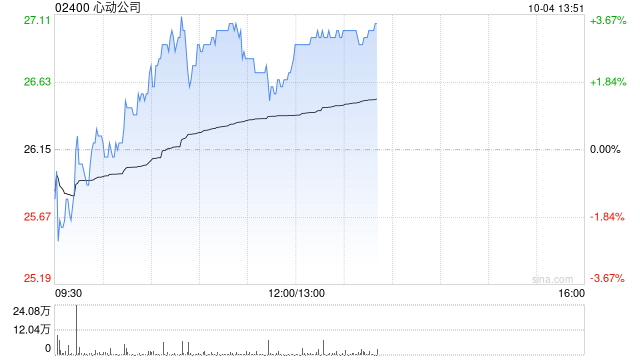 心动公司因购股权获行使发行1.74万股