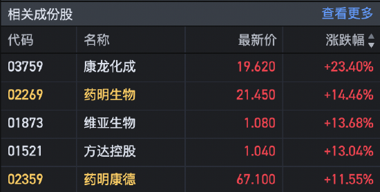 收评：恒指涨2.82% 科指涨4.99%半导体板块大涨