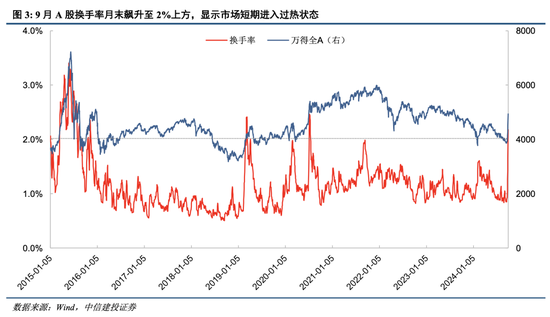 中信建投：A股上演“奇迹5日”，情绪从恐慌直升亢奋