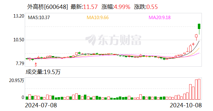 外高桥：控股股东首次增持0.23%股份 拟继续增持4亿元-8亿元