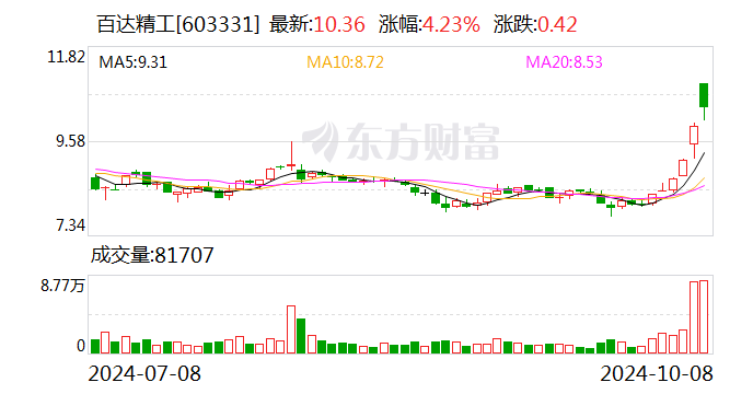 百达精工股东邵雨田完成减持计划,减持629,000股占总股本0.31%