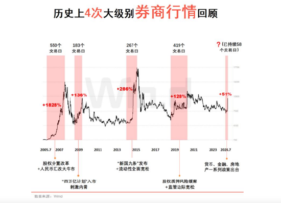 48股牢牢封板，主力狂买600亿元！券商ETF（512000）强势3连板，牛市看券商！