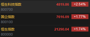 快讯：恒指高开1.74% 科指涨2.64%科网股、券商股、内房股集体反弹