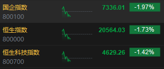 快讯：港股三大指数高开低走 科网股、券商股、内房股集体走弱