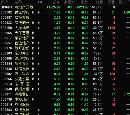 近1300股跌超10%，招保万金全跌停！“人气王”创历史，半日成交突破600亿