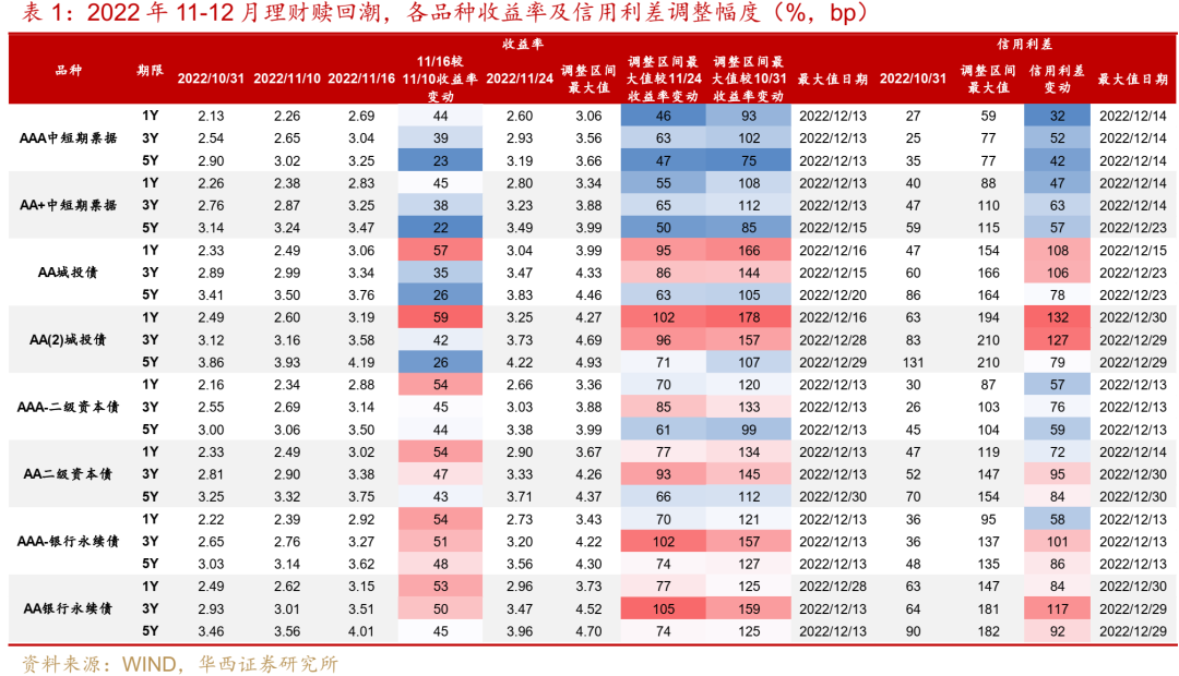 信用债距离拐点还有多远