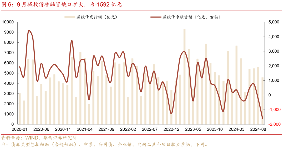 信用债距离拐点还有多远