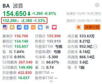 波音盘前跌超1.5% 遭标普置入评级负面观察名单 或面临降级风险