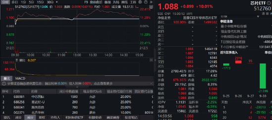 ETF日报：政策推动下计算机板块近期迎来估值修复行情，可以关注计算机ETF 、软件ETF 、信创ETF