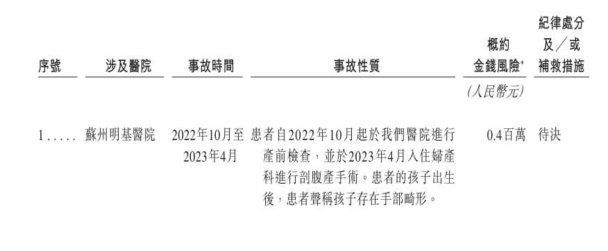 明基医院再次递表港交所，上半年营收超13亿元，52起医疗纠纷尚未解决