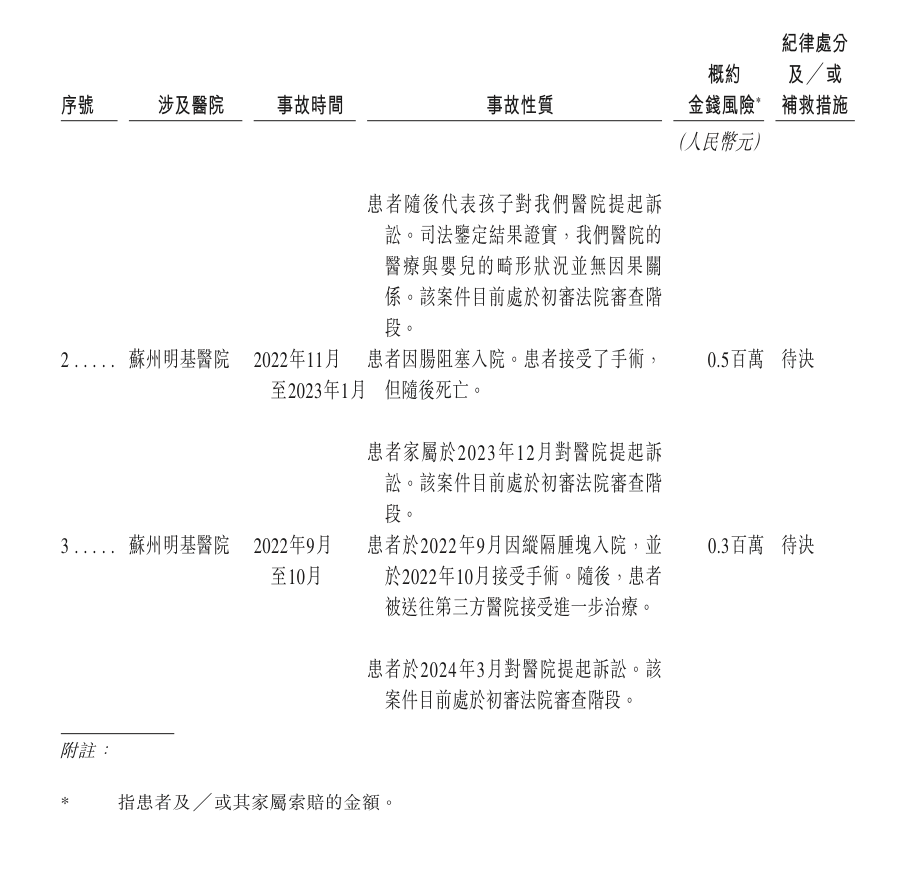 明基医院再次递表港交所，上半年营收超13亿元，52起医疗纠纷尚未解决