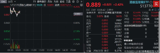 调整结束？港股止跌上行，港股互联网ETF（513770）早盘涨近3%，单日疯狂吸金6．8亿元！