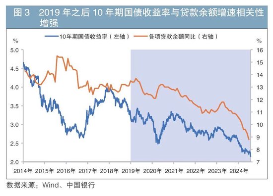 货币政策传导机制及对债市影响的研究