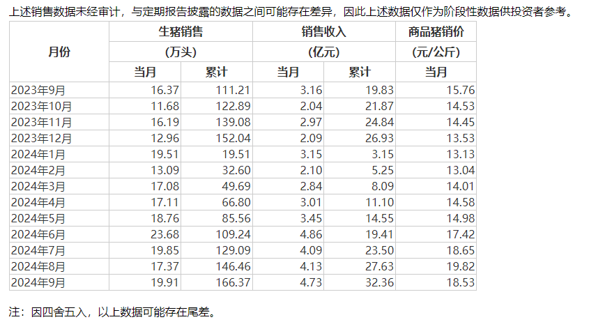 猪市回暖  多家猪企三季报扭亏为盈，重点仍然是降成本