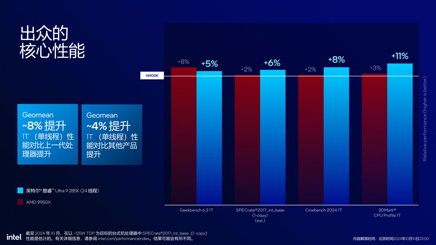 英特尔发布酷睿 Ultra 200S 系列台式机处理器：整体功耗降低约 40%，多线程代际提升超 15%