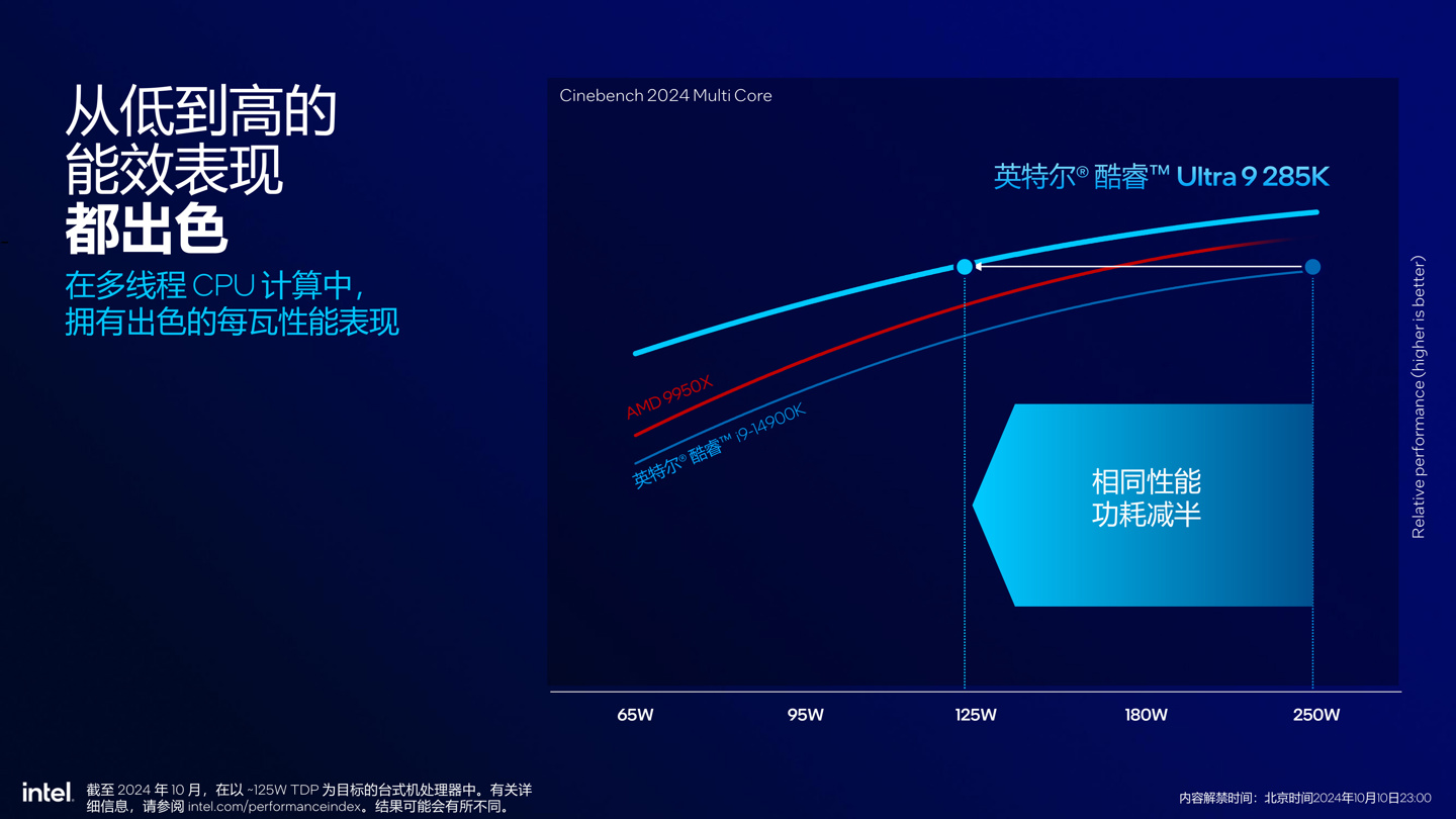 英特尔发布酷睿 Ultra 200S 系列台式机处理器：整体功耗降低约 40%，多线程代际提升超 15%