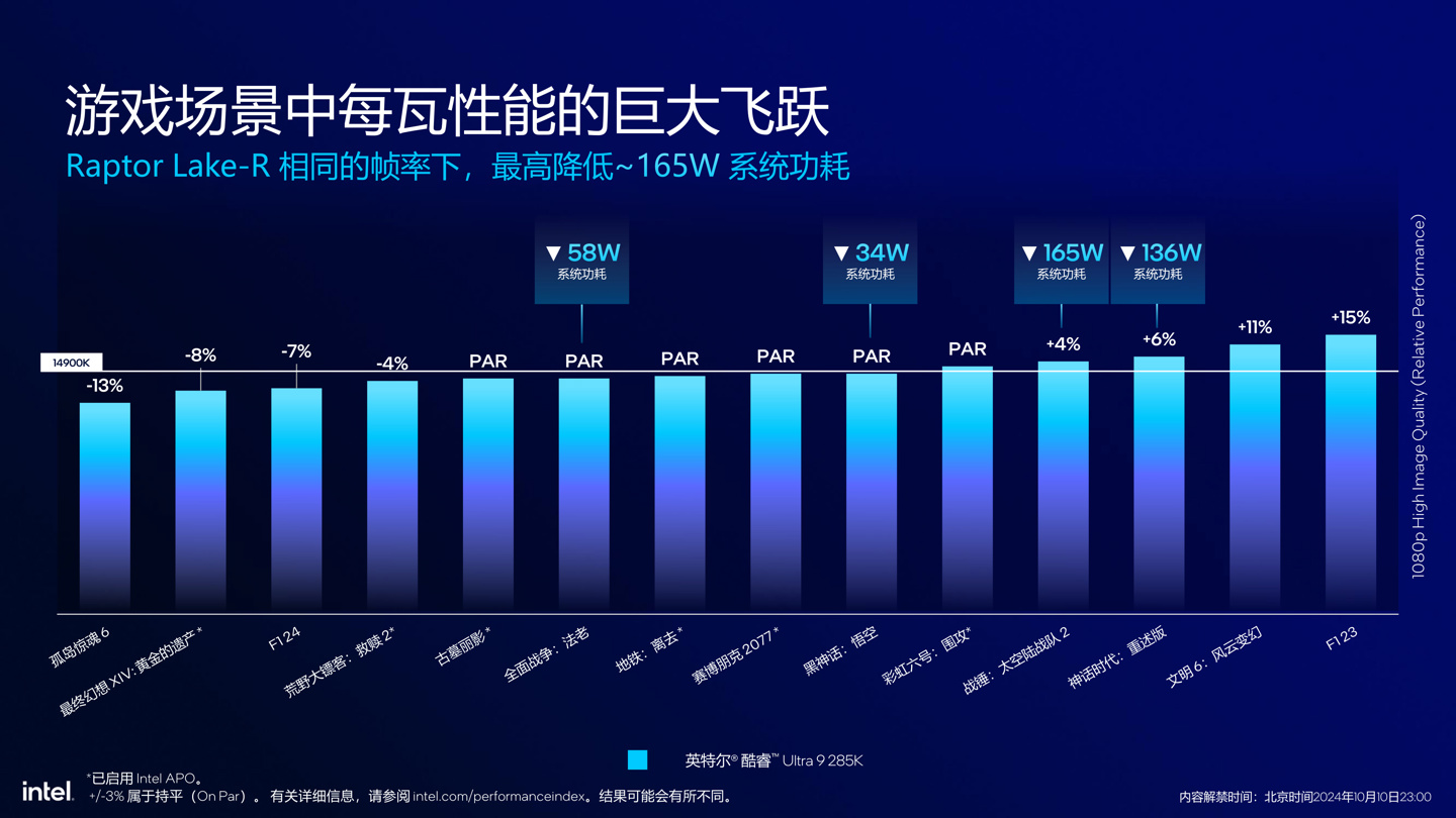 英特尔发布酷睿 Ultra 200S 系列台式机处理器：整体功耗降低约 40%，多线程代际提升超 15%