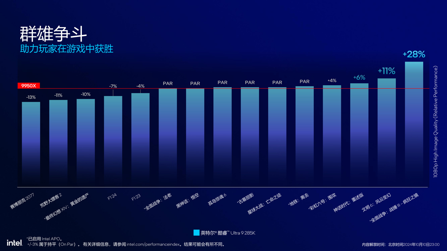 英特尔发布酷睿 Ultra 200S 系列台式机处理器：整体功耗降低约 40%，多线程代际提升超 15%